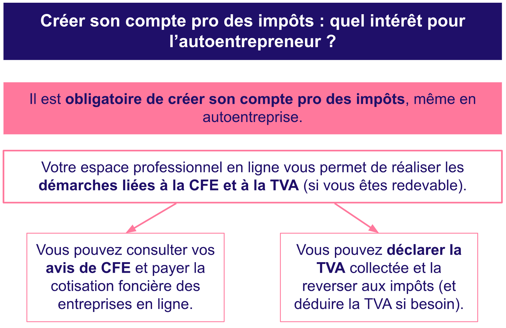 Création compte pro des impots autoentrepreneur