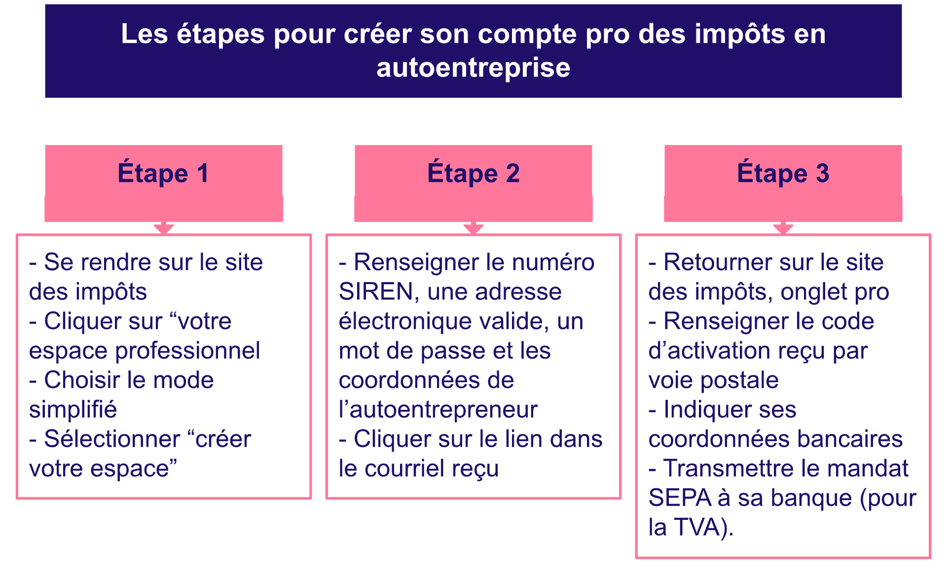 Les étapes de la création du compte pro des impots autoentrepreneur