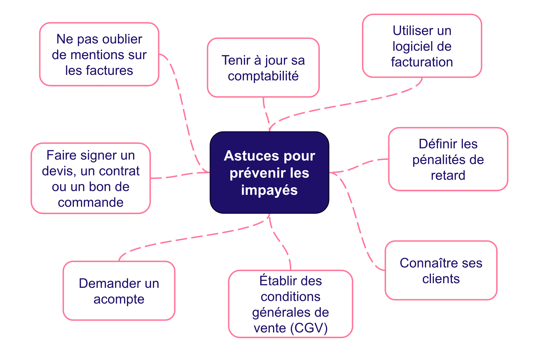 Astuces pour prévenir les impayés autoentrepreneur