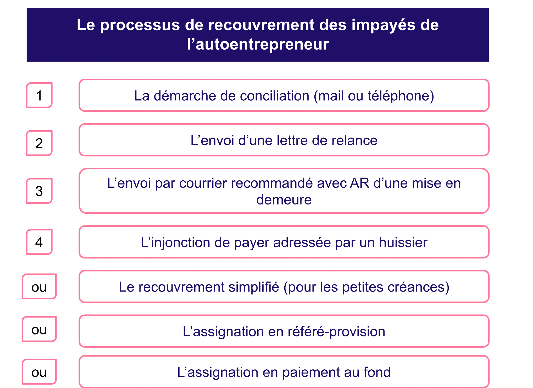 Processus impayé autoentrepreneur