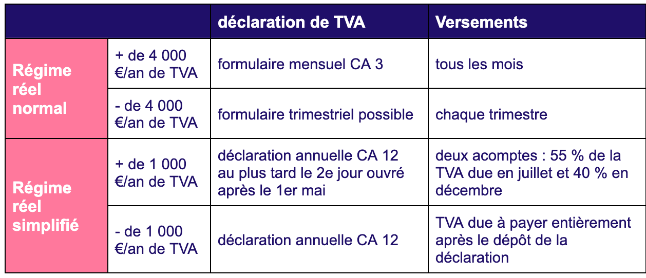 Les régimes de tva autoentrepreneur