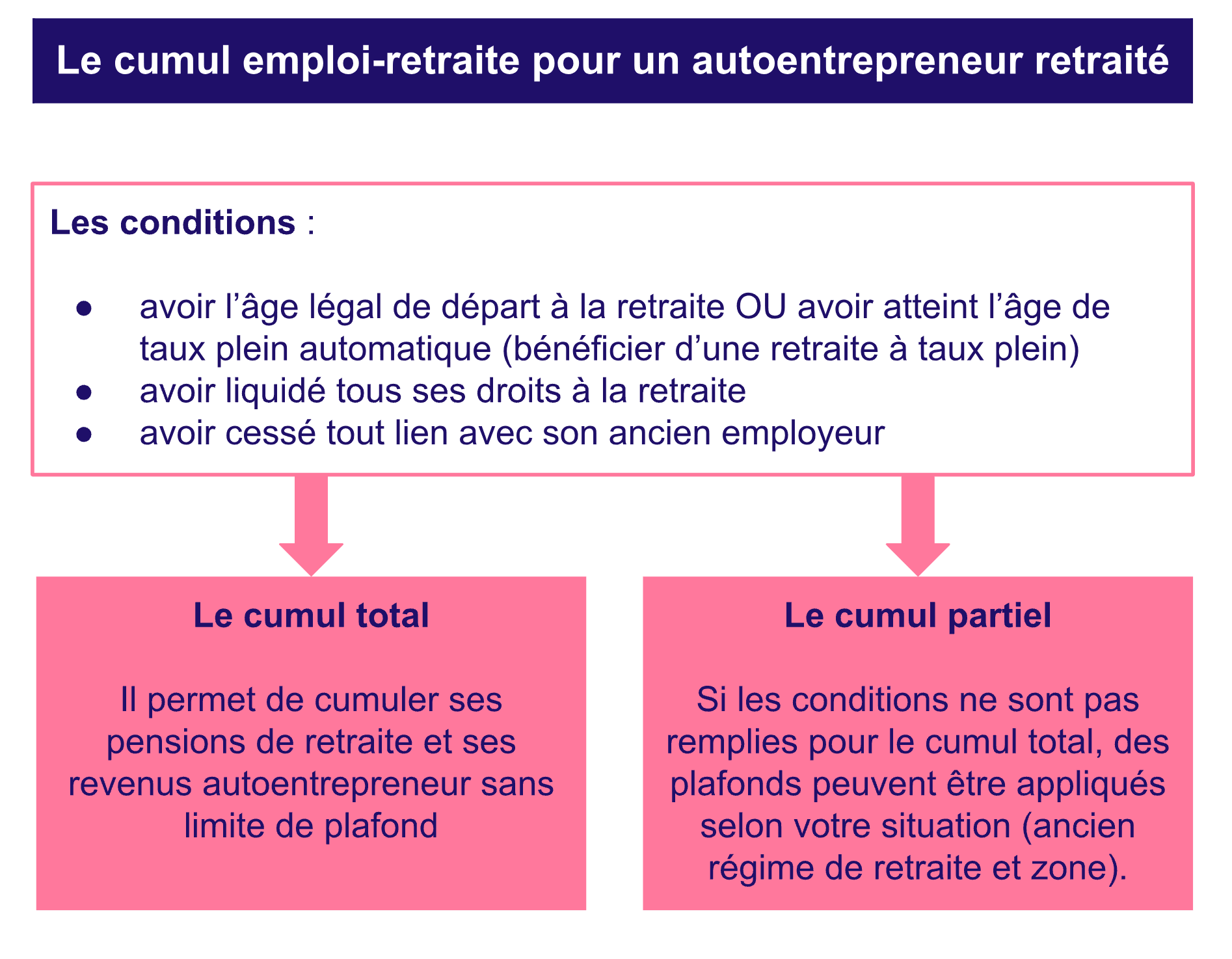 Le cumul enploi-retraite pour un autoentrepreneur retraité