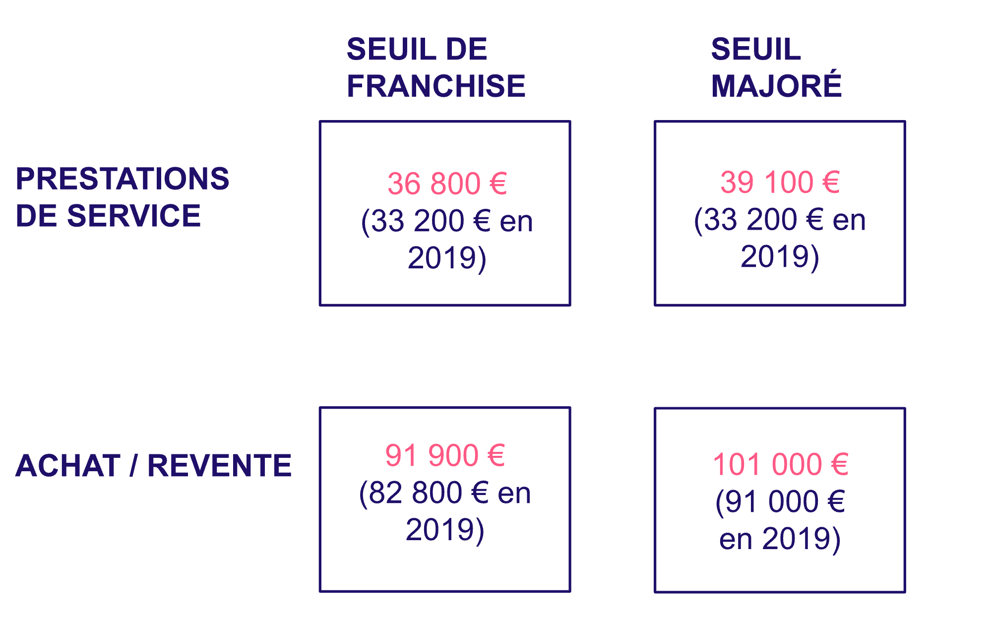 Seuil TVA autoentrepreneur