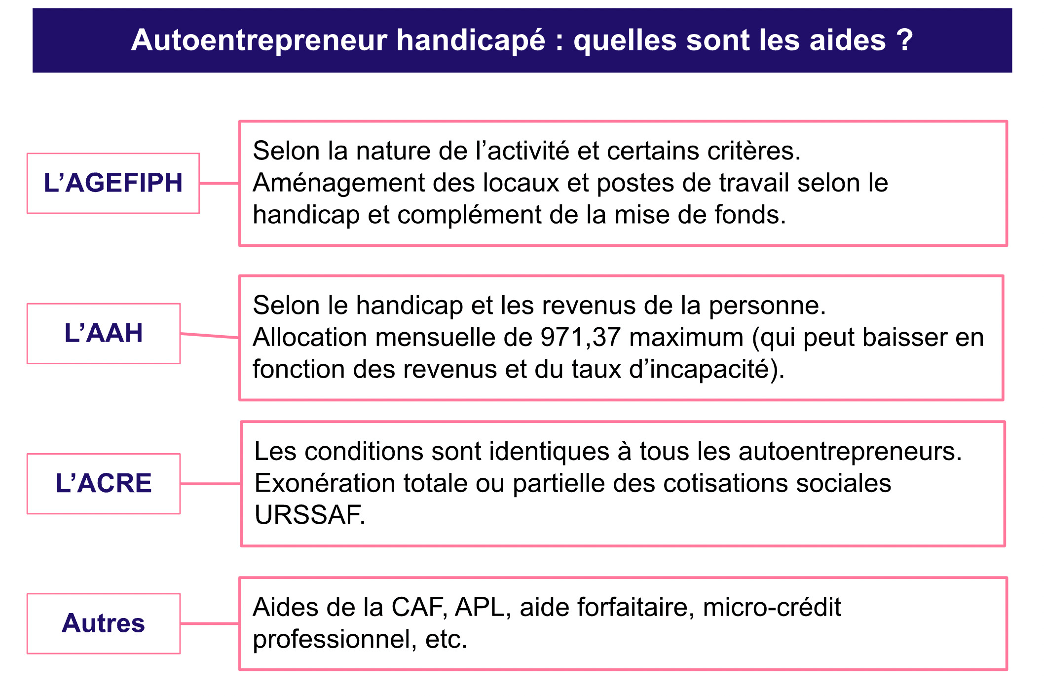 Aides pour autoentrepreneur handicapé