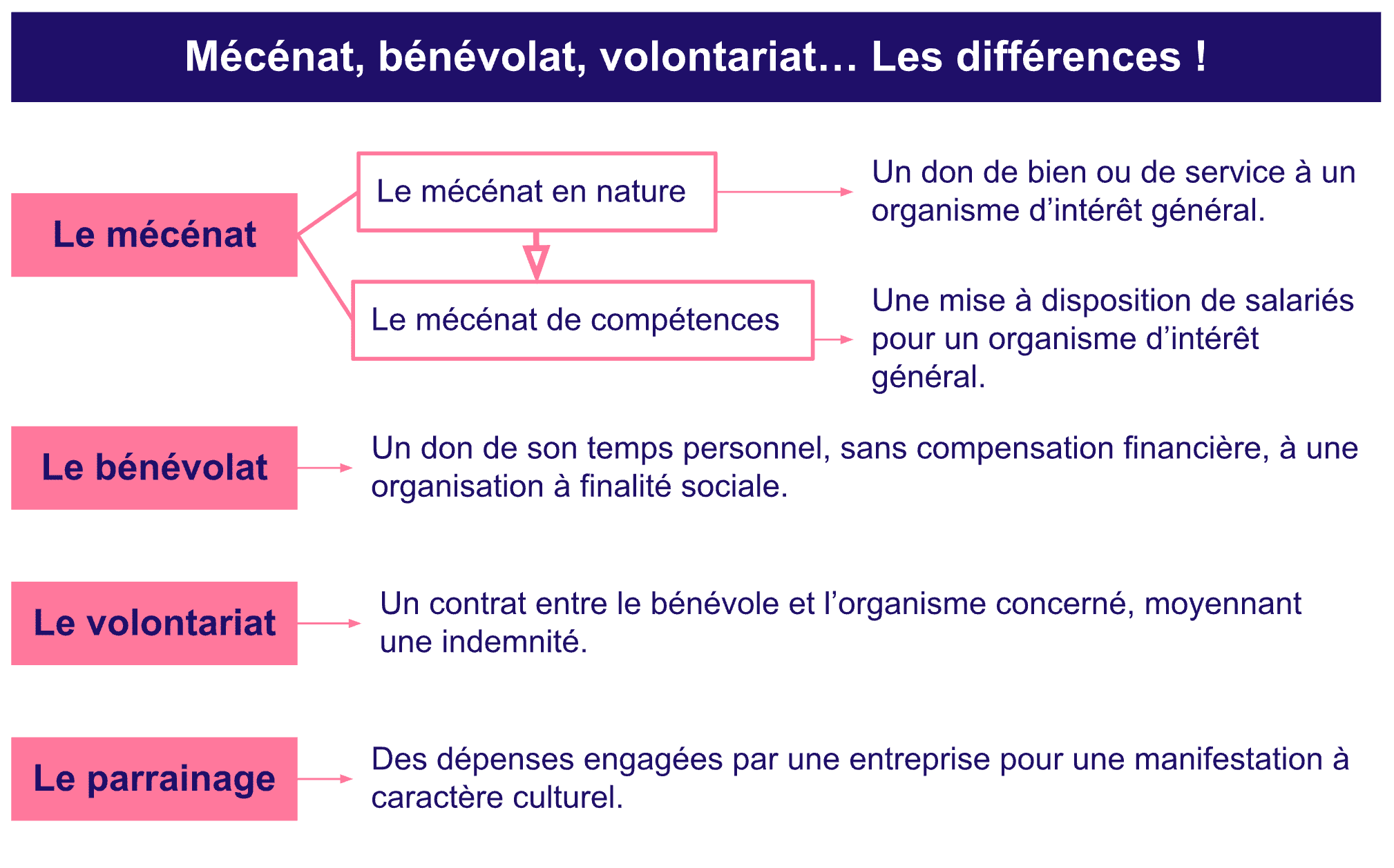 Les différences entre le bénévolat
