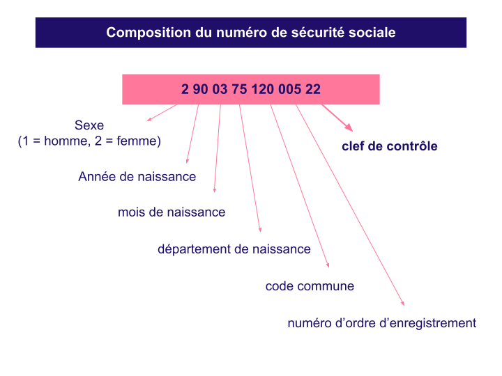 Composition du numéro de sécurité sociale