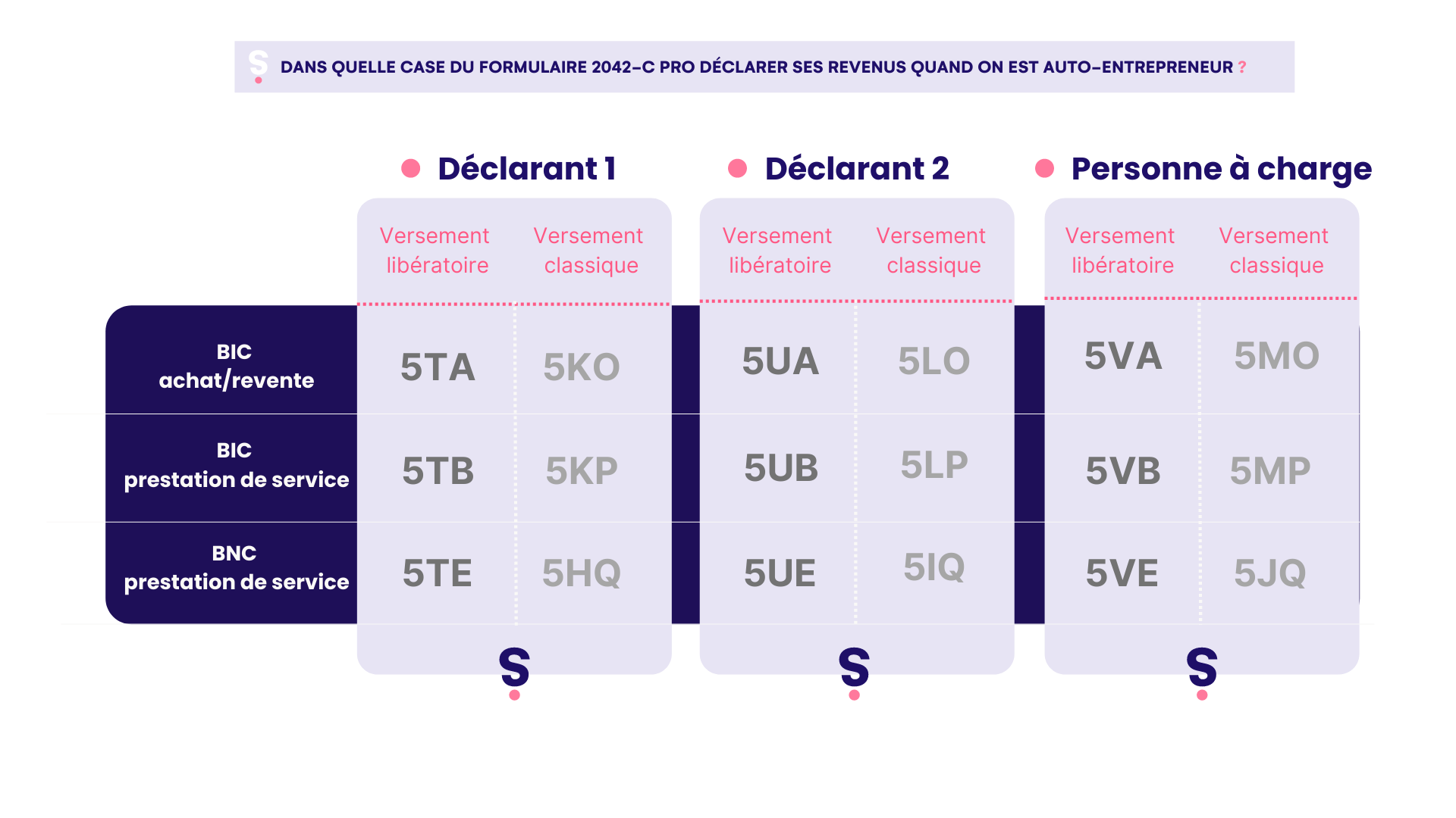 Cases declaration revenu autoentrepreneur