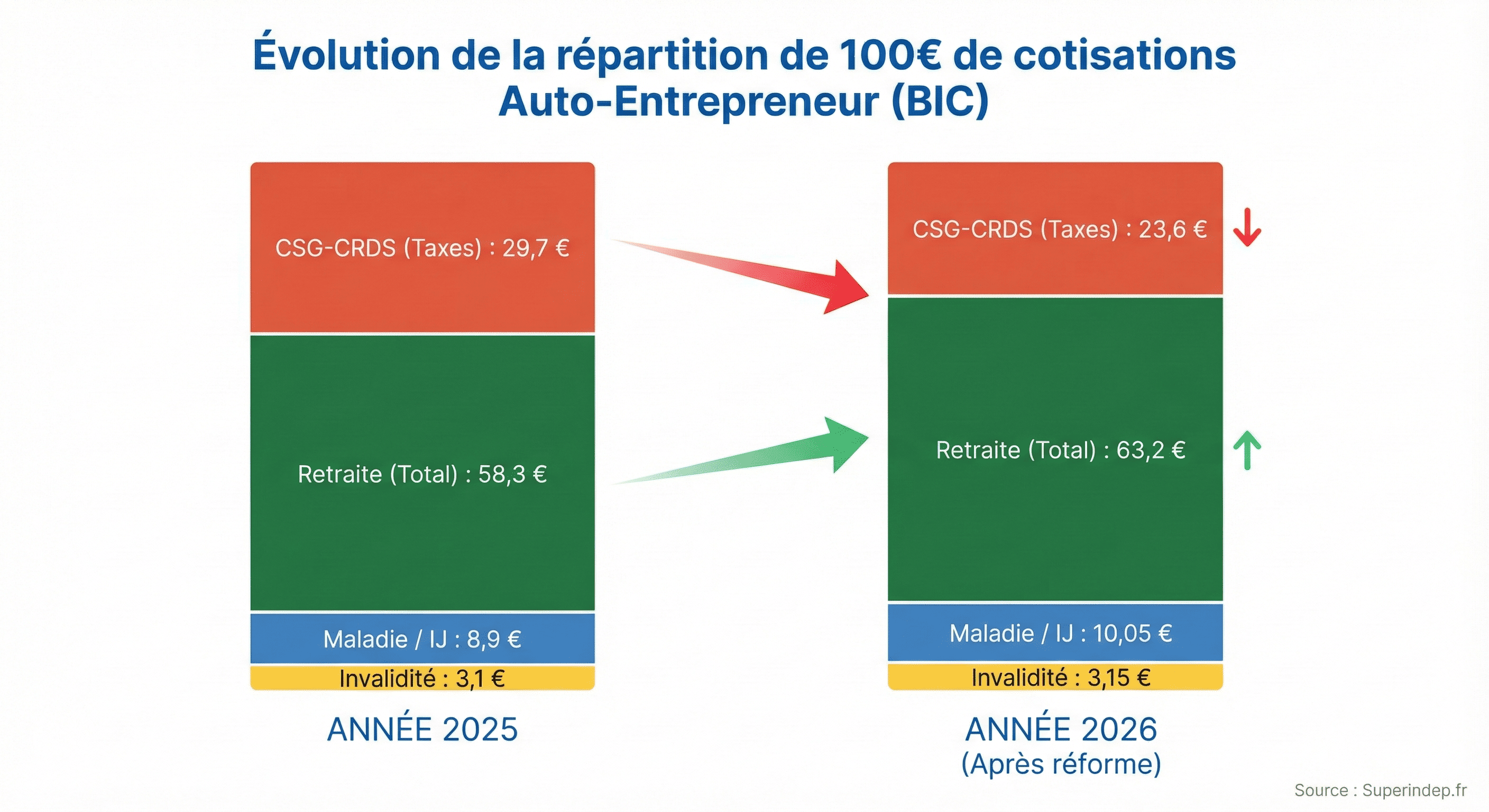 Infographie répartition cotisations URSSAF 2026 : moins de taxes